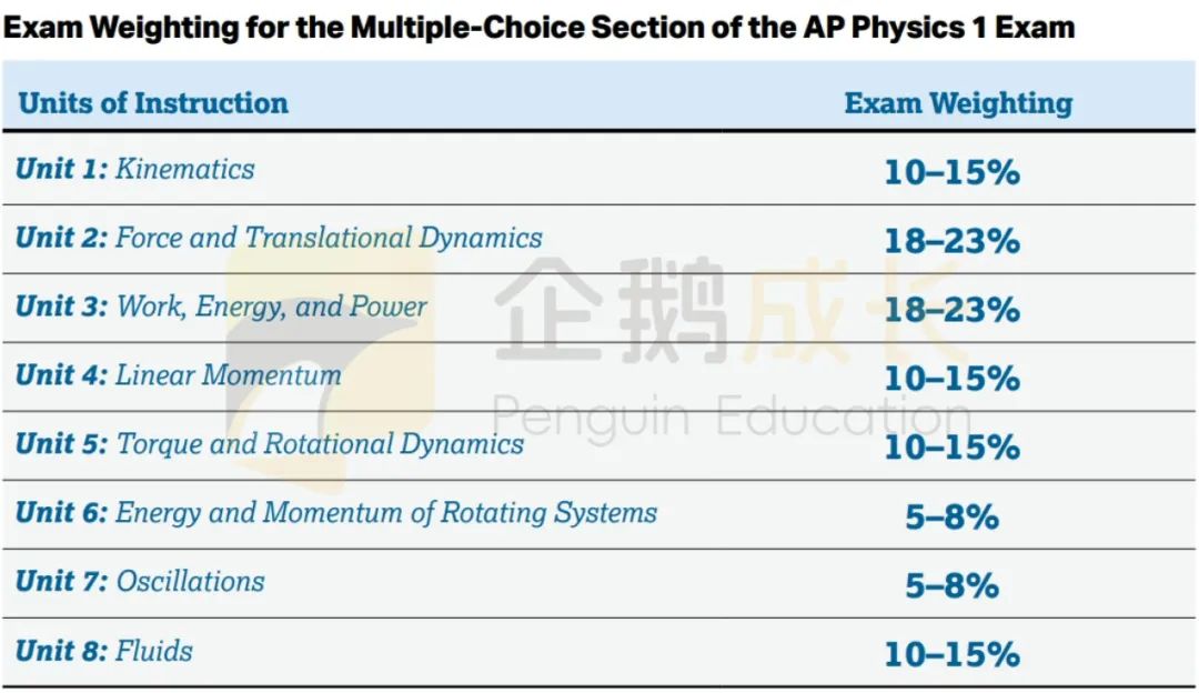 AP物理4门学科核心要点分析！看完学习不慌