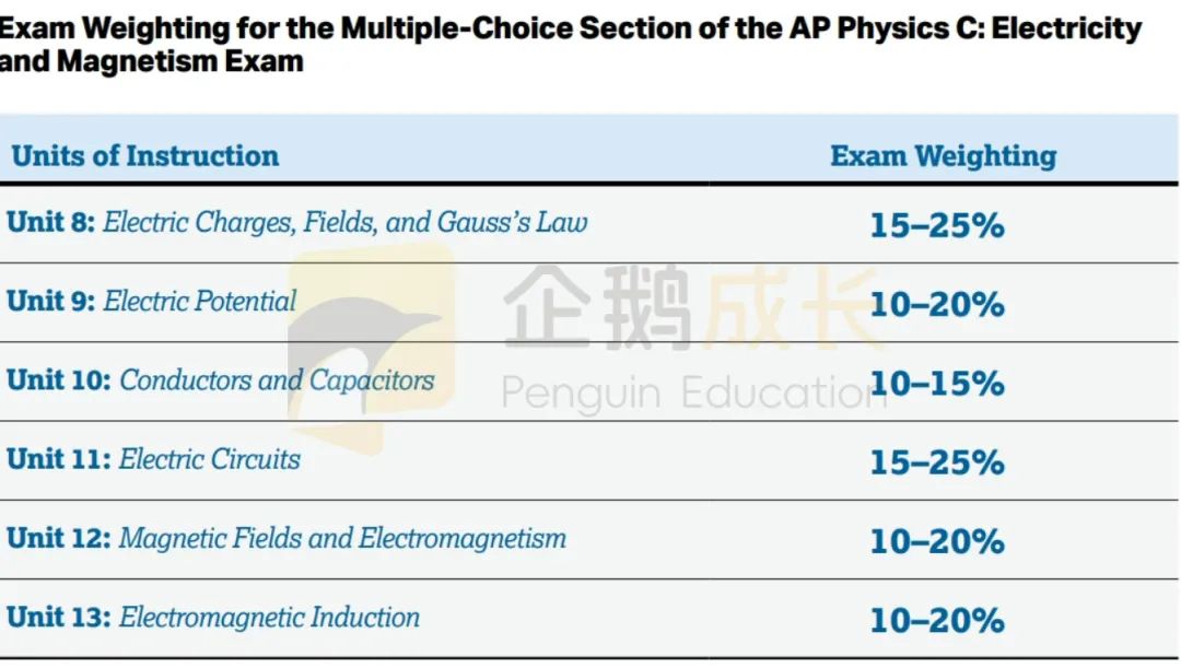 AP物理4门学科核心要点分析！看完学习不慌