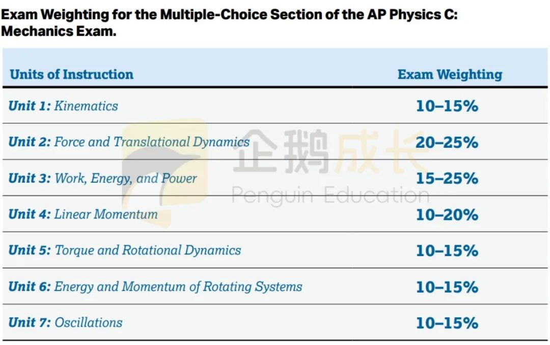 AP物理4门学科核心要点分析！看完学习不慌