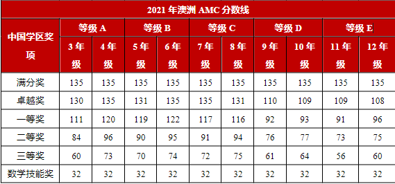 澳洲AMC考后必看|澳洲AMC获奖分数线是多少？成绩怎么查询？