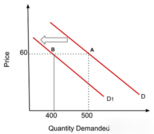 IGCSE经济精品笔记系列：demand and demand curve