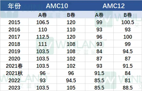 AMC12要考多少分才有用呢？历年晋级分数线汇总参考！