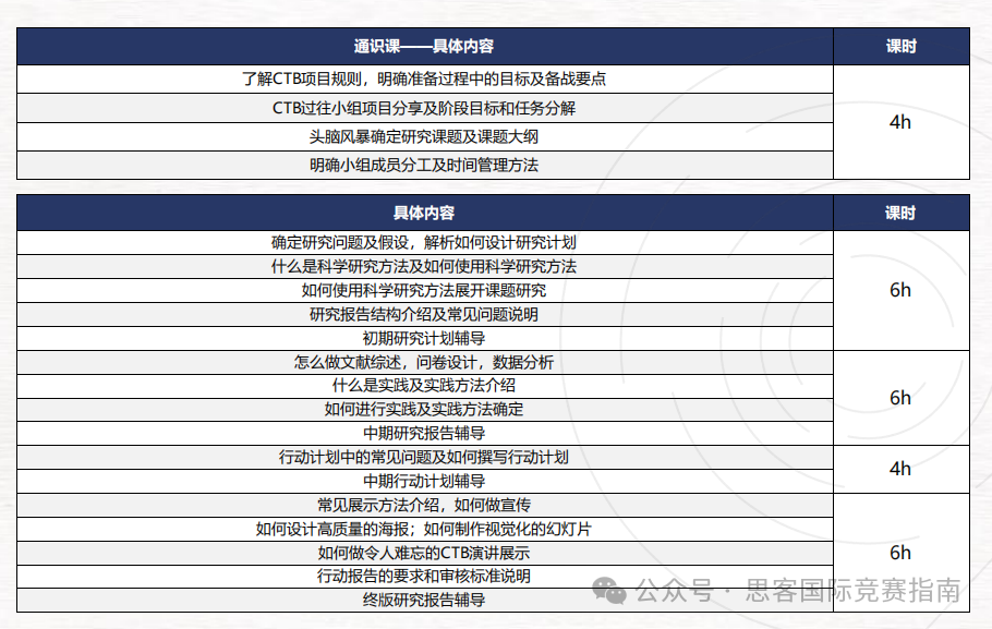 CTB竞赛什么样的课题能获奖？附机构CTB竞赛课题推荐+培训课程