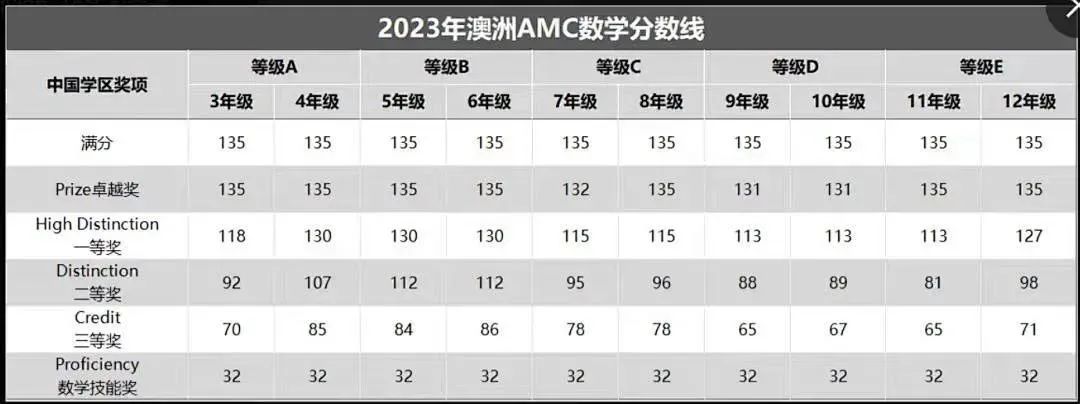 2024年澳洲AMC真题答案解析出炉~附澳洲AMC评分规则/分数线~