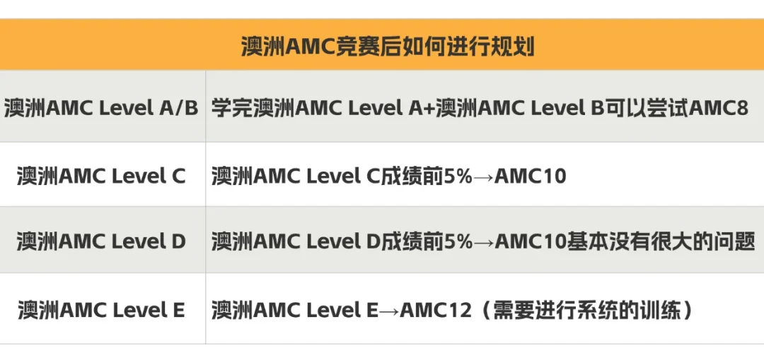 2024年澳洲AMC真题答案解析出炉~附澳洲AMC评分规则/分数线~