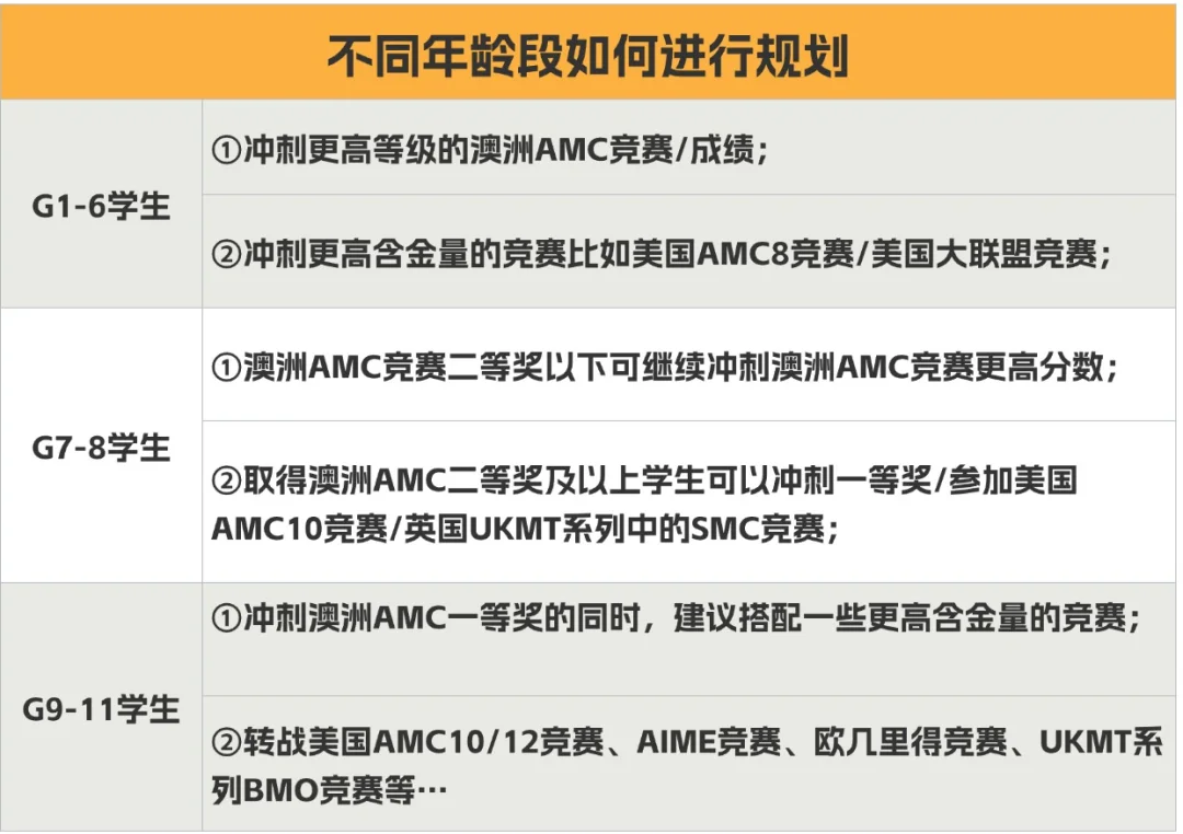 2024年澳洲AMC真题答案解析出炉~附澳洲AMC评分规则/分数线~