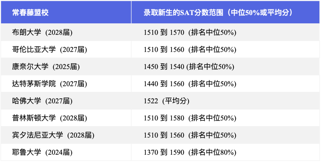 【好文分享】赢在起点：大学录取的SAT平均分是多少？