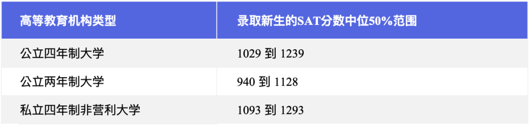 【好文分享】赢在起点：大学录取的SAT平均分是多少？