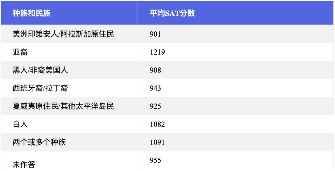 【好文分享】赢在起点：大学录取的SAT平均分是多少？