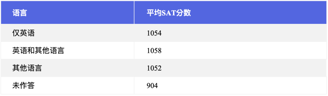 【好文分享】赢在起点：大学录取的SAT平均分是多少？