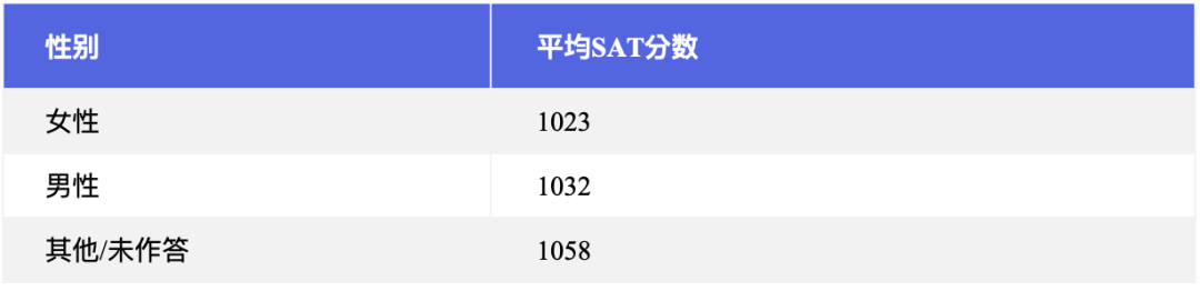 【好文分享】赢在起点：大学录取的SAT平均分是多少？