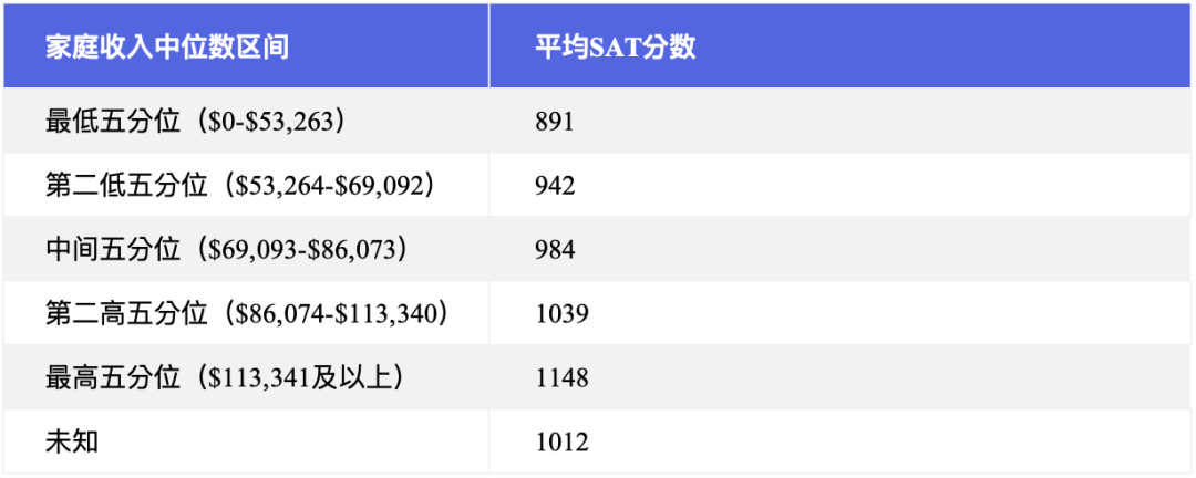 【好文分享】赢在起点：大学录取的SAT平均分是多少？