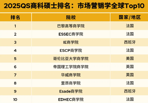 重磅！2025年QS全球商科硕士及全日制MBA排名发布！