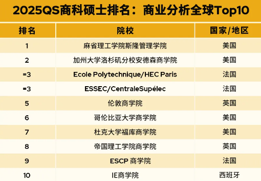 重磅！2025年QS全球商科硕士及全日制MBA排名发布！