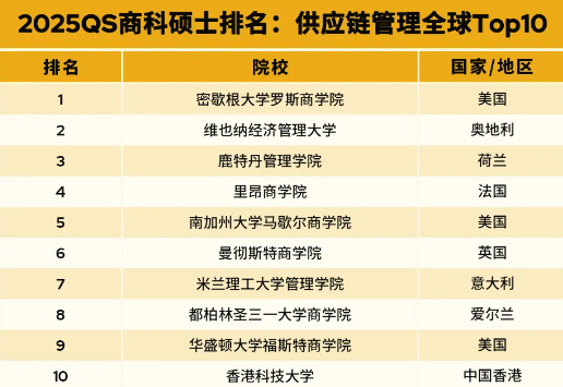 重磅！2025年QS全球商科硕士及全日制MBA排名发布！