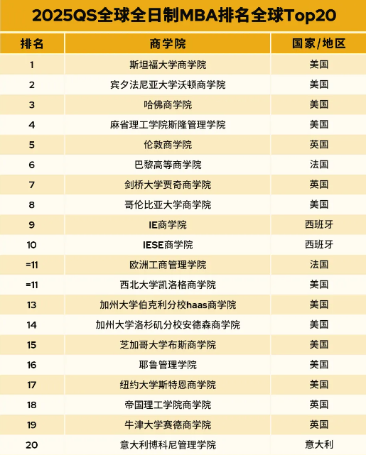 重磅！2025年QS全球商科硕士及全日制MBA排名发布！