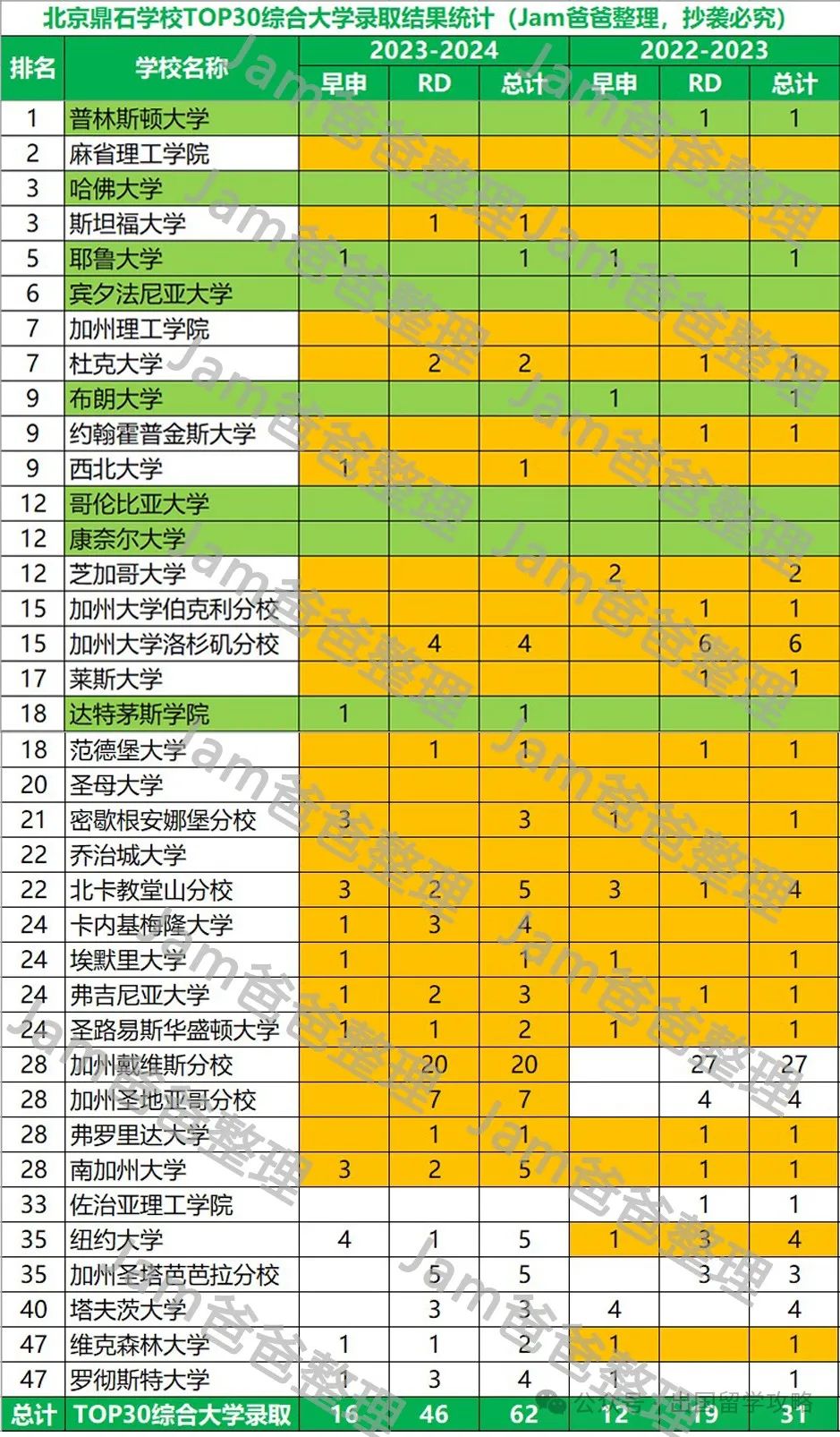 北京鼎石学校 2024届录取结果分析 美本录取难在哪？