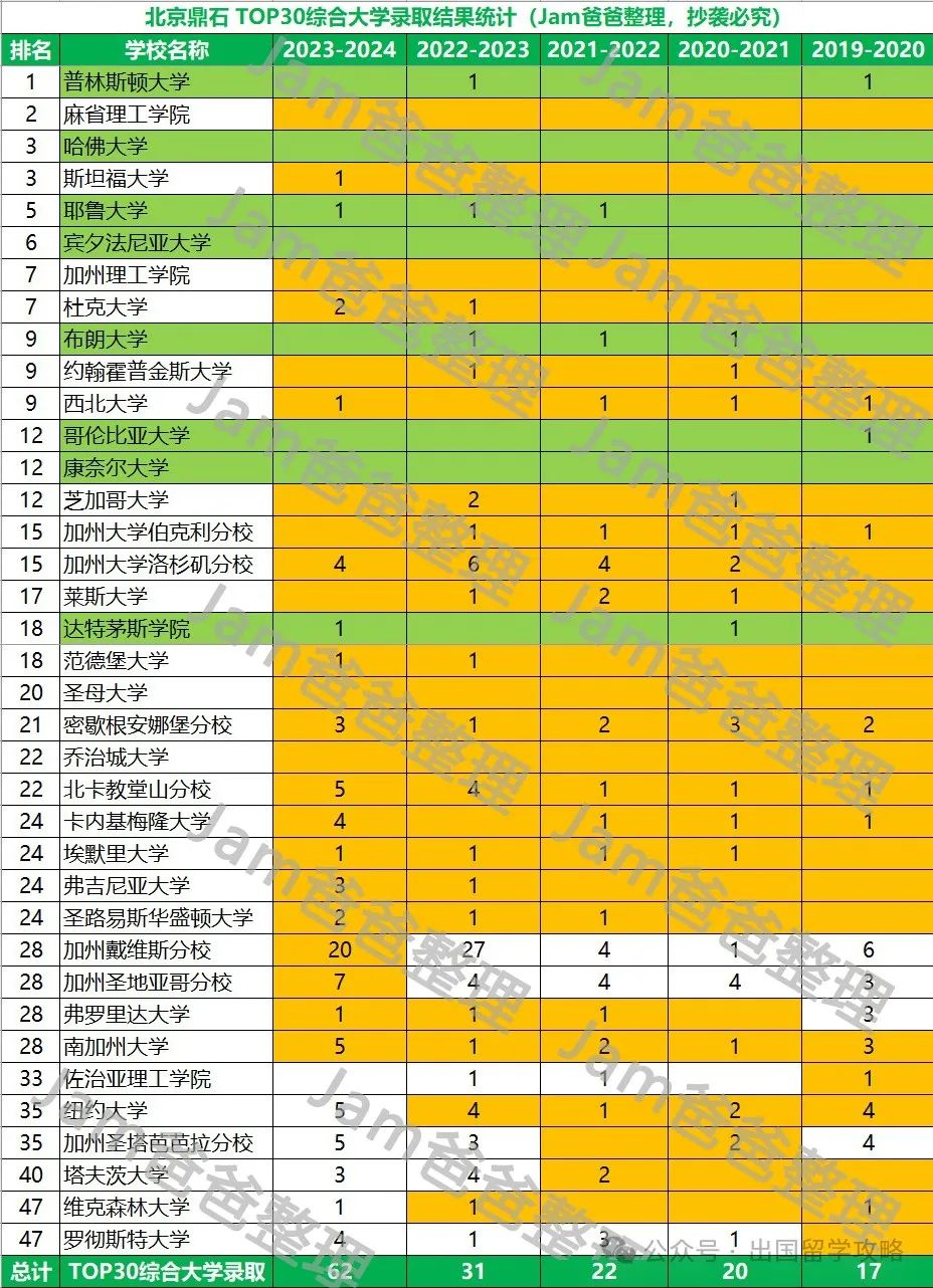 北京鼎石学校 2024届录取结果分析，美本录取难在哪？