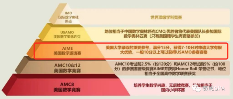 赛前“冲刺”划重点—AMC10/12晋级AIME的关键竟是它！