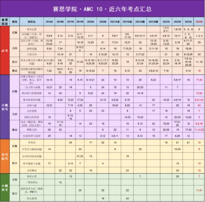 赛前“冲刺”划重点—AMC10/12晋级AIME的关键竟是它！