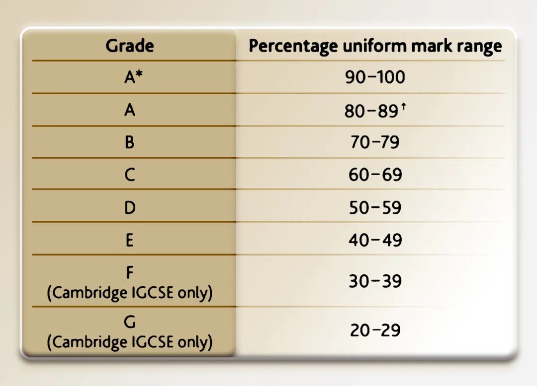 A-Level预估分越高越好吗？这份详解必看！