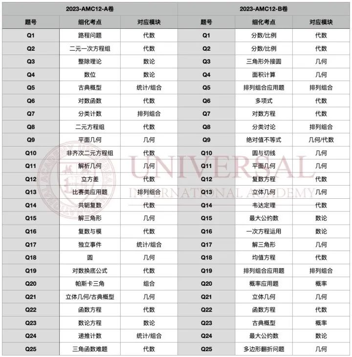 背景提升｜AMC12晋级 AIME，他的考纲细化表你看过吗