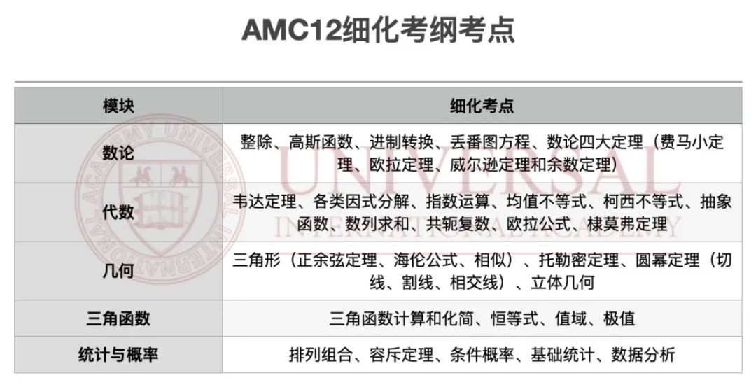 背景提升｜AMC12晋级 AIME，他的考纲细化表你看过吗