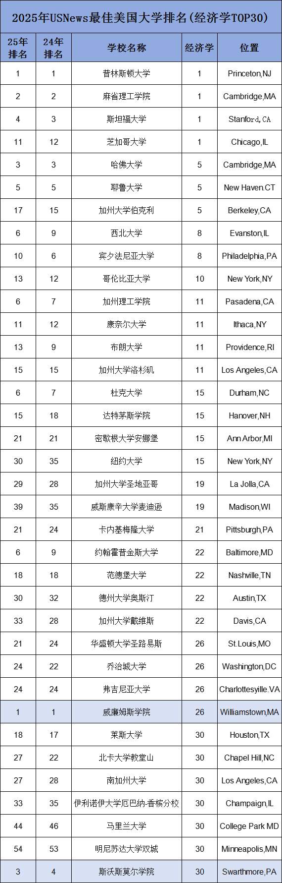 2025年U.S.News美国大学最佳【经济学】Top30盘点！芝大、MIT等4校并列第一