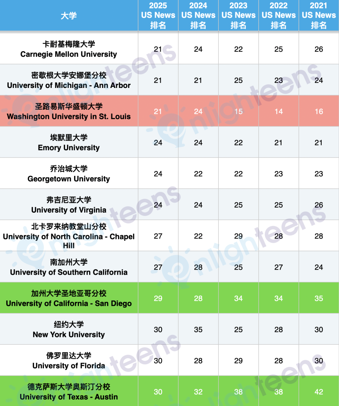 近5年美国前100大学排名变化