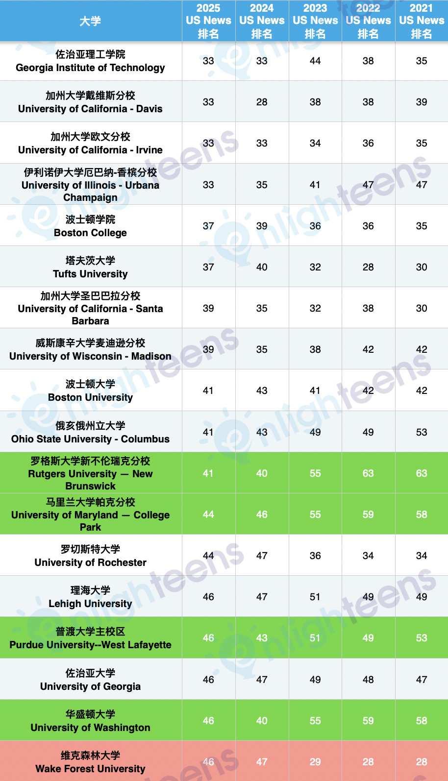 近5年美国前100大学排名变化