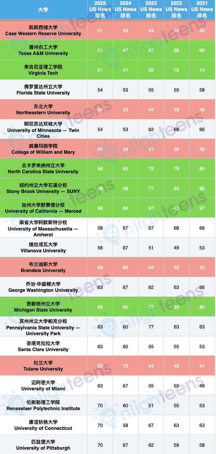 近5年美国前100大学排名变化