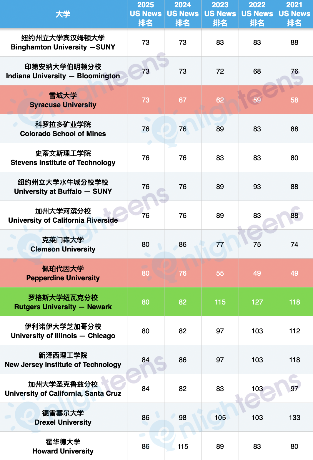 近5年美国前100大学排名变化