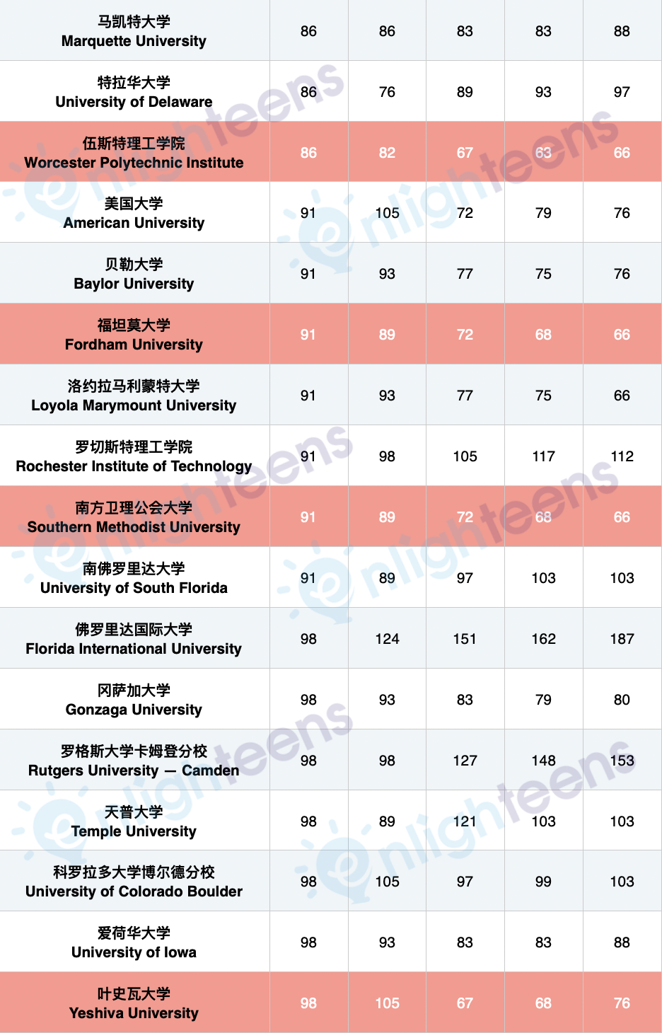 近5年美国前100大学排名变化