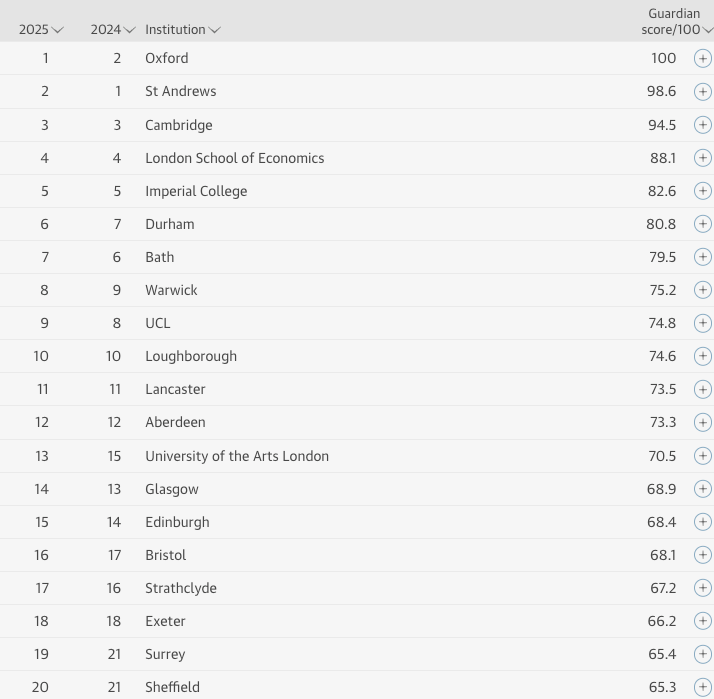 2025年《卫报》英国大学排名新鲜出炉，牛津终登榜首！