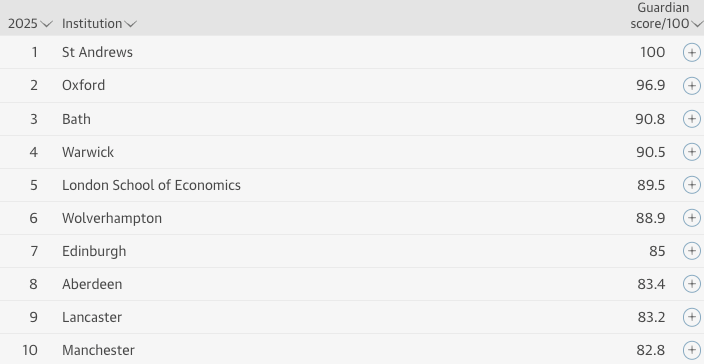 2025年《卫报》英国大学排名新鲜出炉，牛津终登榜首！
