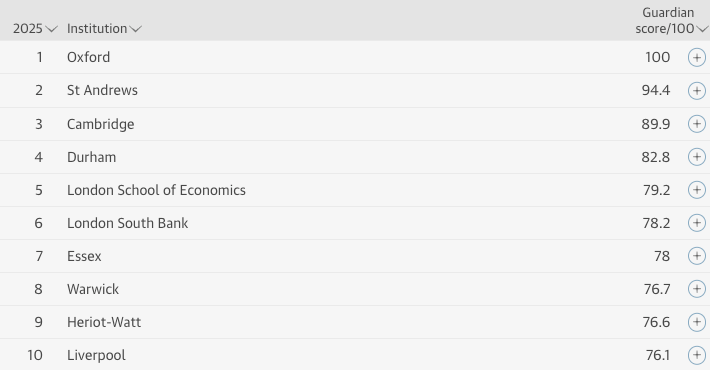 2025年《卫报》英国大学排名新鲜出炉，牛津终登榜首！