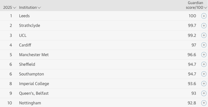 2025年《卫报》英国大学排名新鲜出炉，牛津终登榜首！