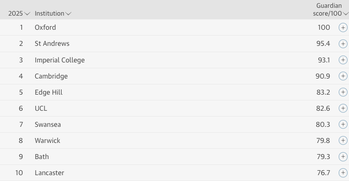 2025年《卫报》英国大学排名新鲜出炉，牛津终登榜首！