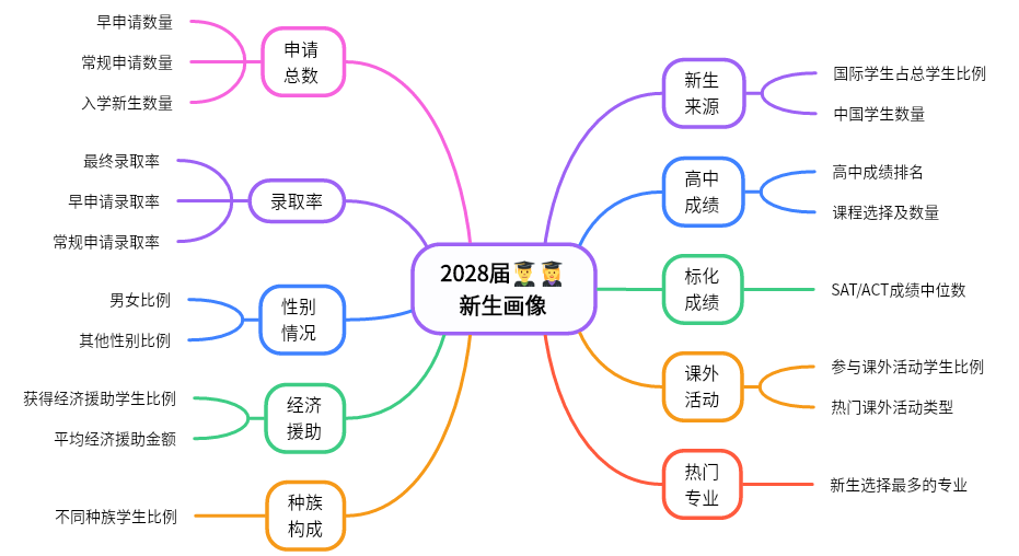 哈佛/普林斯顿/MIT/耶鲁等名校公布2028届新生数据，揭示招生偏好！