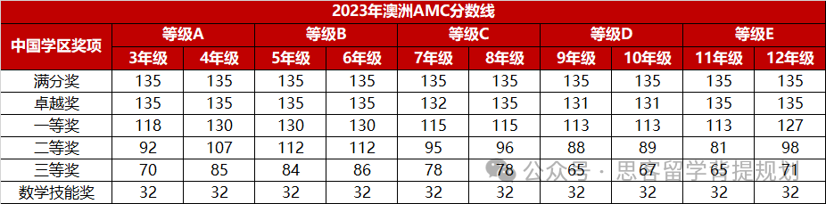 2024年的澳洲AMC考试结束，啥时候出成绩？多少分能获奖？