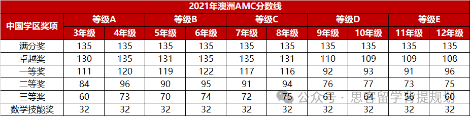 2024年的澳洲AMC考试结束，啥时候出成绩？多少分能获奖？