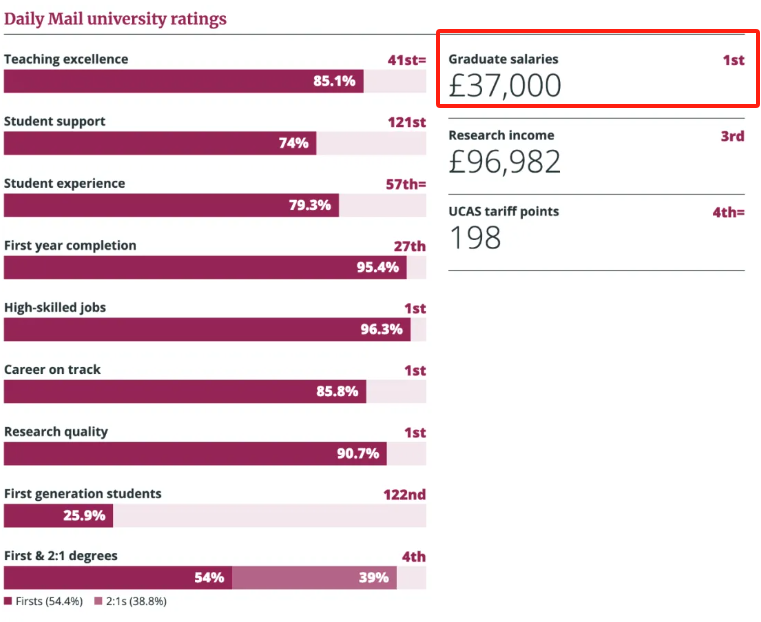 2025 Daily Mail英国大学排名速览！IC这是要起飞了？