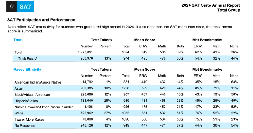 均分1024！2024年SAT成绩报告出炉，分数连降3年，为什么我们仍在焦虑…