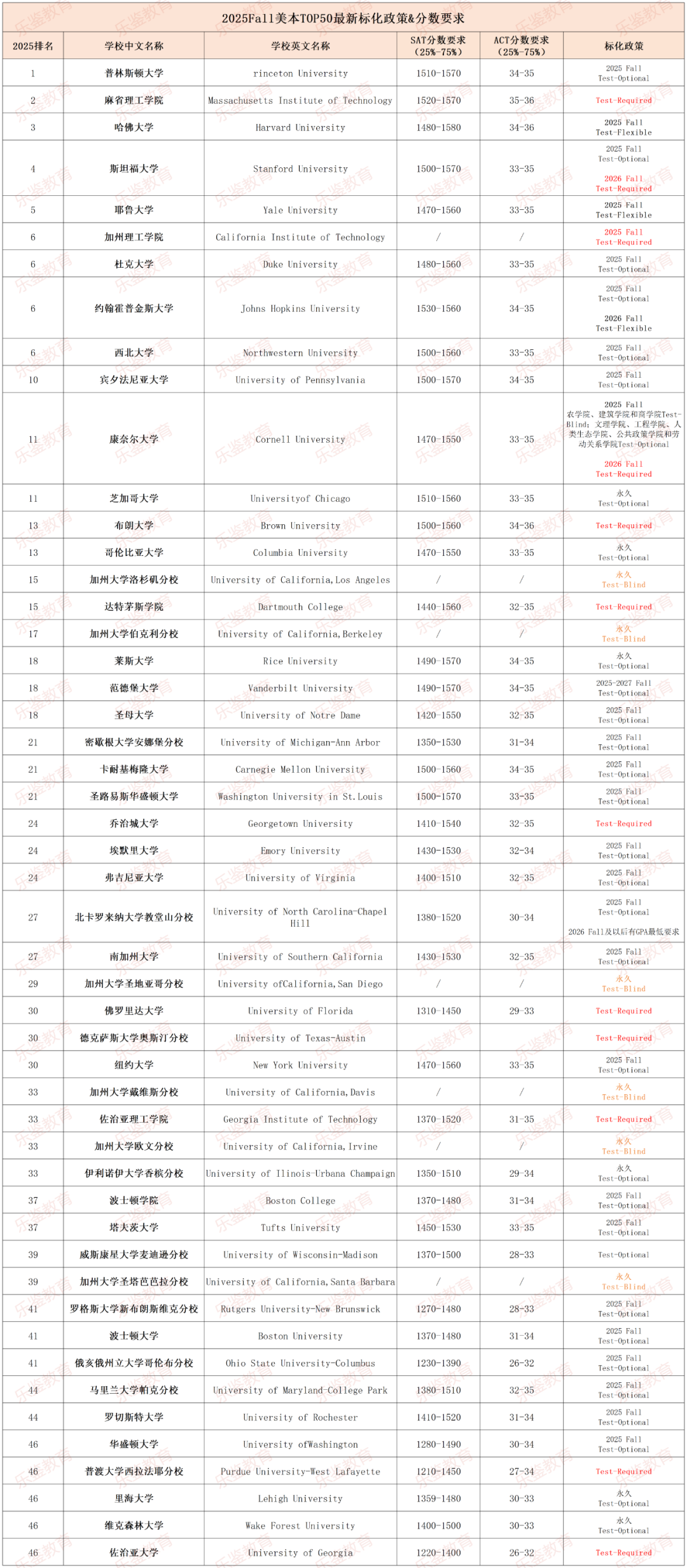 2024年SAT成绩报告发布，均分连续四年下降！