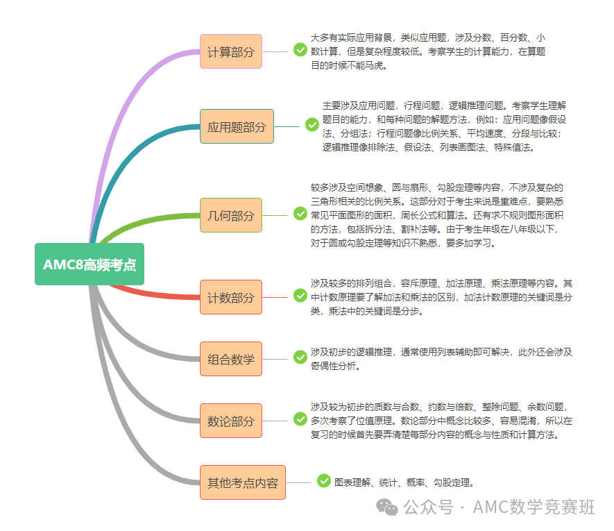 收藏！AMC8数学竞赛备考必读：AMC8竞赛超全介绍，首次参加amc8竞赛一定要看这篇！