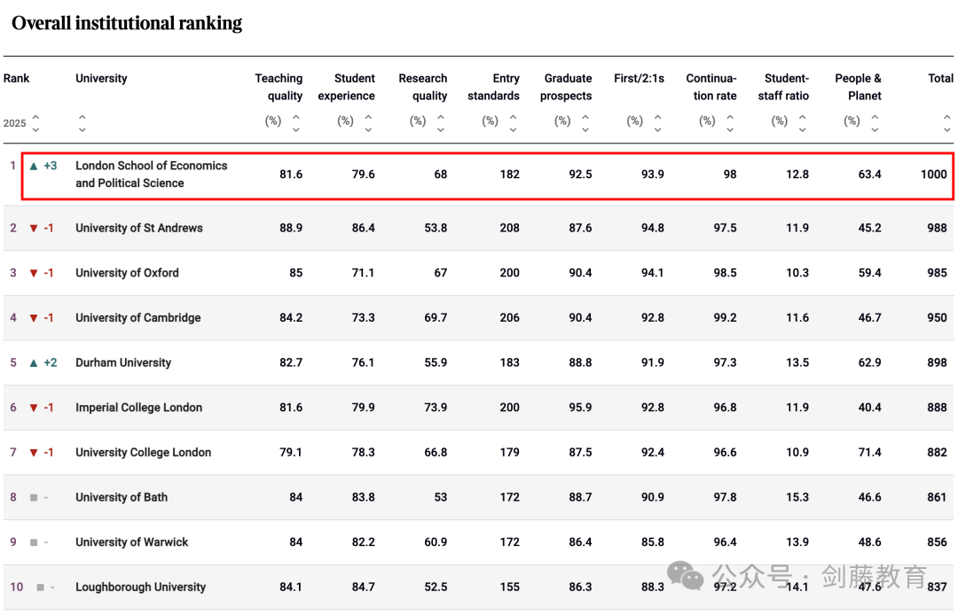 伦敦政经逆袭成为全英第一，深扒中国申请者近五年录取数据，这些专业真心劝你慎重选择
