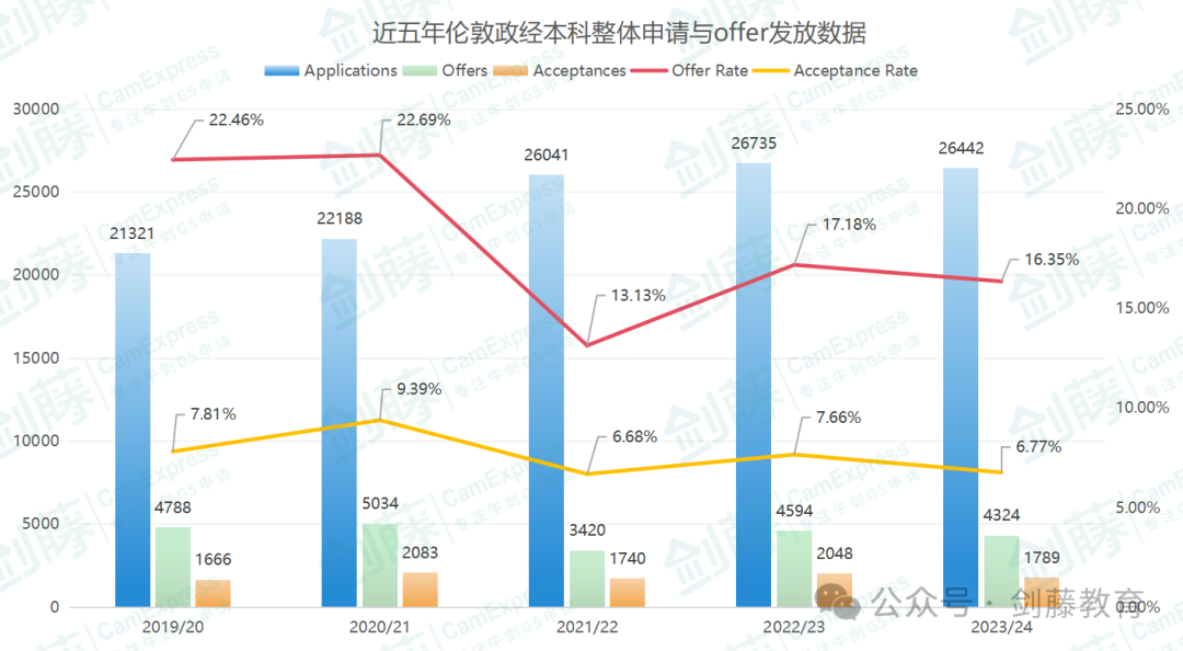 伦敦政经逆袭成为全英第一，深扒中国申请者近五年录取数据，这些专业真心劝你慎重选择