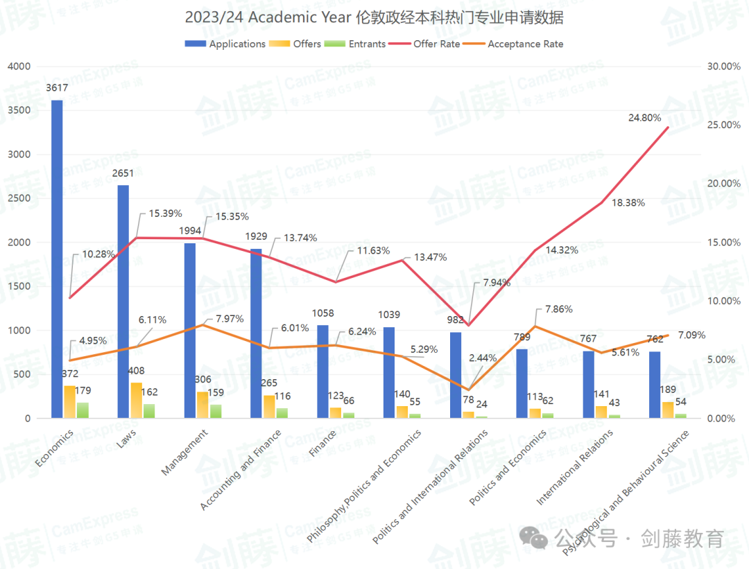 伦敦政经逆袭成为全英第一，深扒中国申请者近五年录取数据，这些专业真心劝你慎重选择