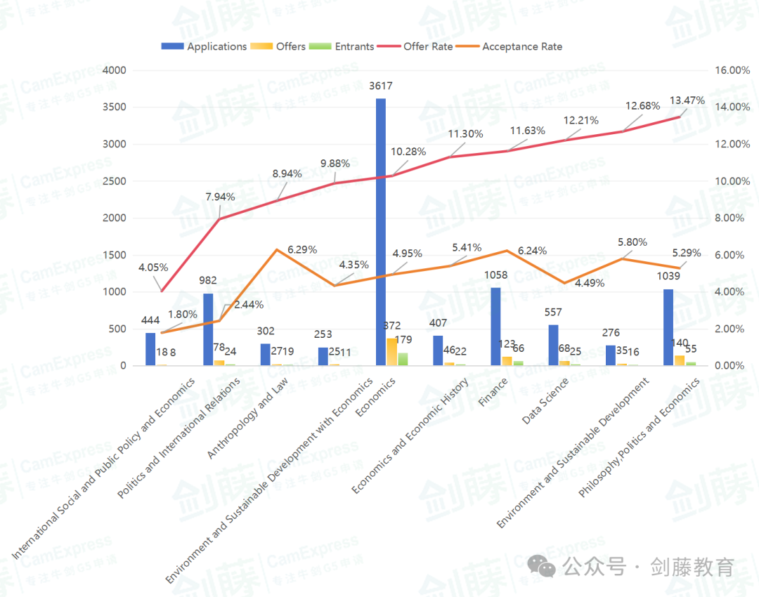 伦敦政经逆袭成为全英第一，深扒中国申请者近五年录取数据，这些专业真心劝你慎重选择