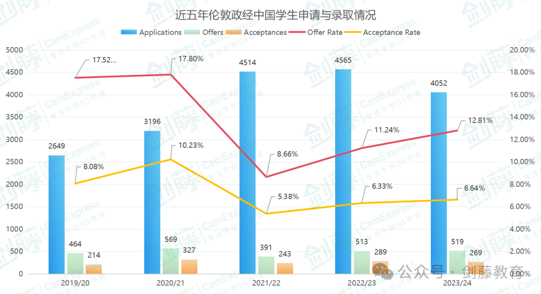 伦敦政经逆袭成为全英第一，深扒中国申请者近五年录取数据，这些专业真心劝你慎重选择